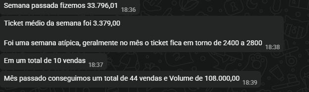 Cliente relata 44 vendas e R$ 108 mil no mês